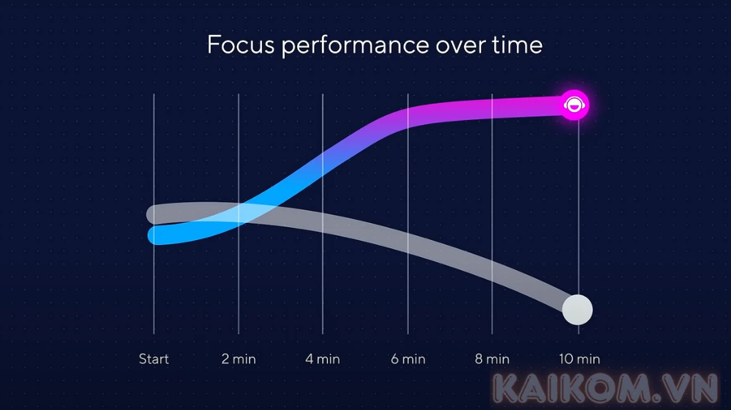 Tài khoản Brain.fm âm thanh được thiết kế khoa học