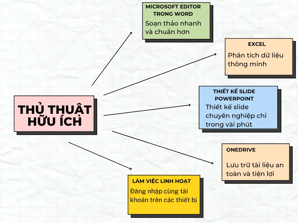 Các thủ thuật hữu ích để sử dụng hiệu quả Microsoft Office 365 Family