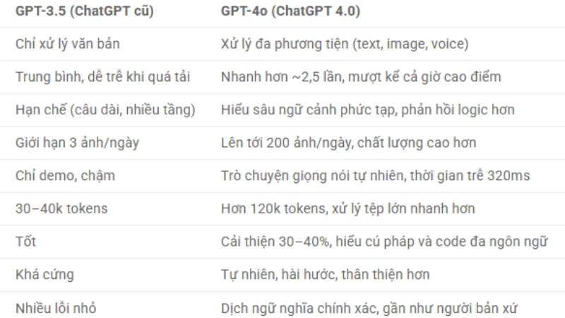GPT-4o có gì mới so với GPT-3.5