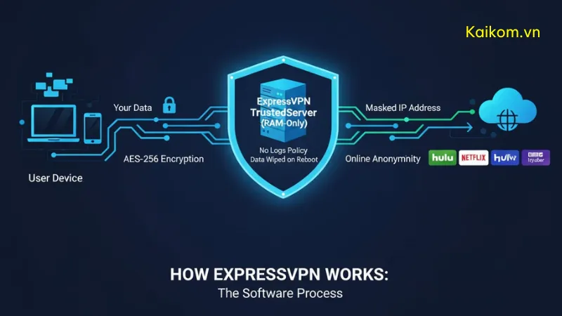 ExpressVPN hoạt động như thế nào?